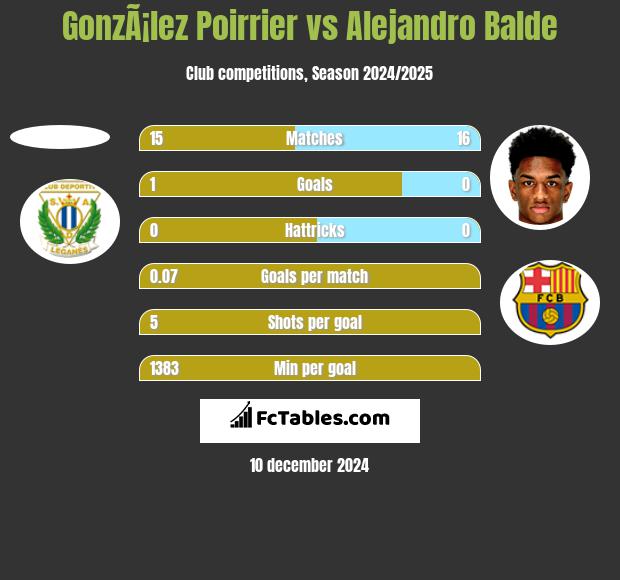 GonzÃ¡lez Poirrier vs Alejandro Balde h2h player stats