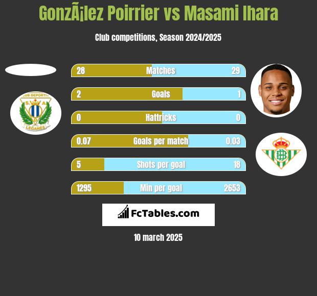 GonzÃ¡lez Poirrier vs Masami Ihara h2h player stats