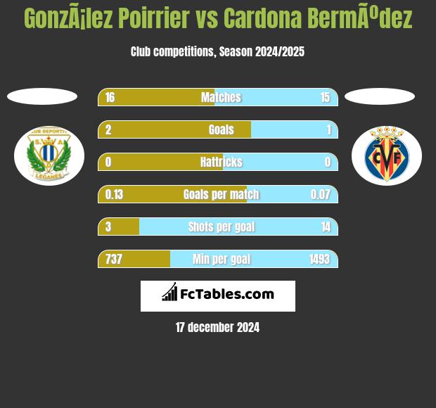 GonzÃ¡lez Poirrier vs Cardona BermÃºdez h2h player stats