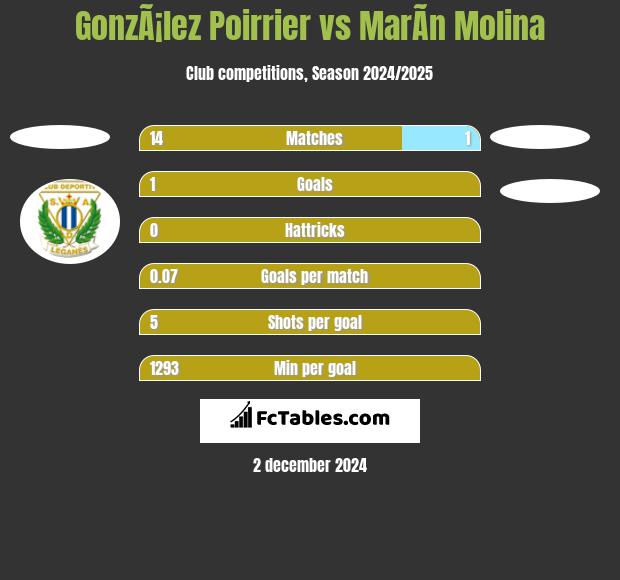 GonzÃ¡lez Poirrier vs MarÃ­n Molina h2h player stats