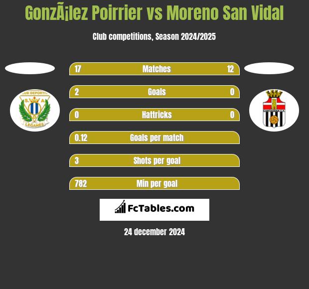 GonzÃ¡lez Poirrier vs Moreno San Vidal h2h player stats