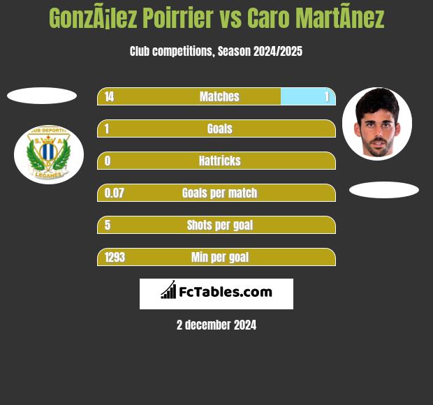 GonzÃ¡lez Poirrier vs Caro MartÃ­nez h2h player stats