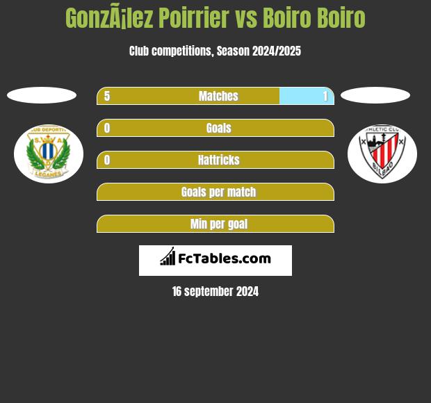 GonzÃ¡lez Poirrier vs Boiro Boiro h2h player stats