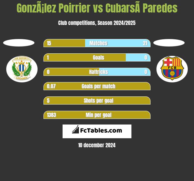 GonzÃ¡lez Poirrier vs CubarsÃ­ Paredes h2h player stats