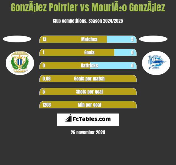 GonzÃ¡lez Poirrier vs MouriÃ±o GonzÃ¡lez h2h player stats