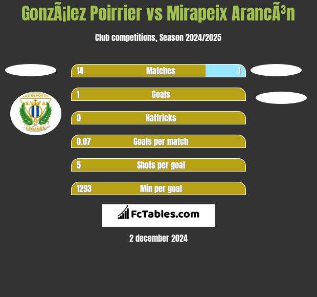 GonzÃ¡lez Poirrier vs Mirapeix ArancÃ³n h2h player stats