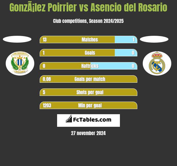 GonzÃ¡lez Poirrier vs Asencio del Rosario h2h player stats