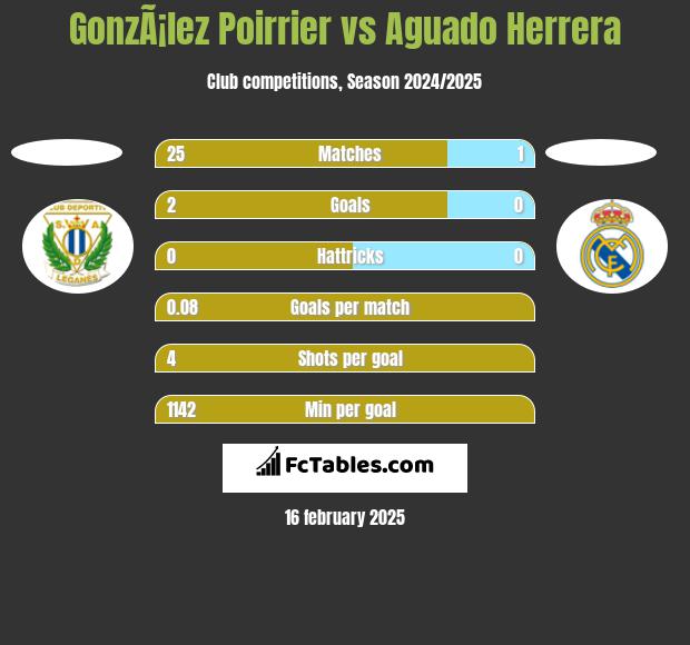 GonzÃ¡lez Poirrier vs Aguado Herrera h2h player stats