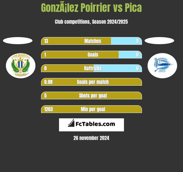 GonzÃ¡lez Poirrier vs Pica h2h player stats