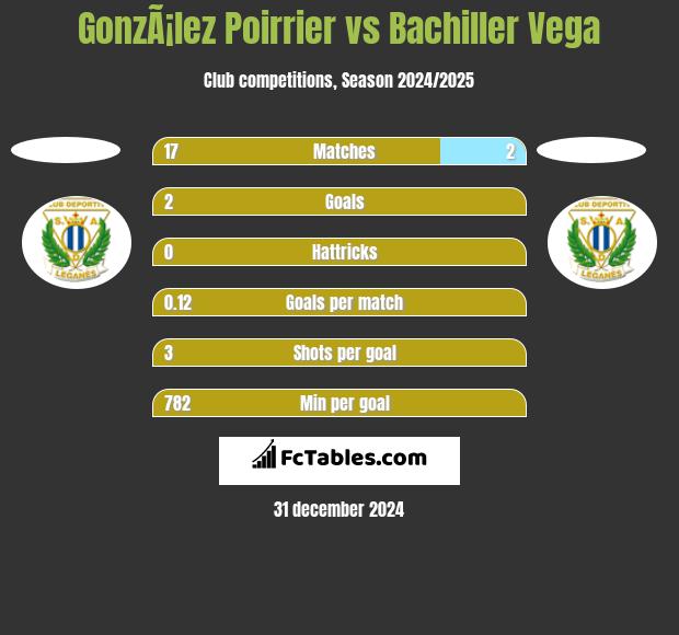 GonzÃ¡lez Poirrier vs Bachiller Vega h2h player stats