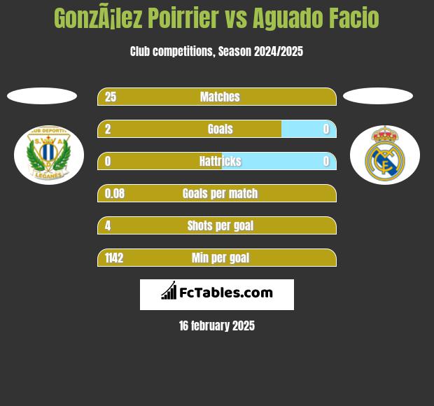 GonzÃ¡lez Poirrier vs Aguado Facio h2h player stats