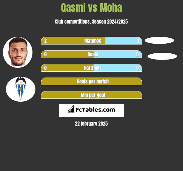 Qasmi vs Moha h2h player stats