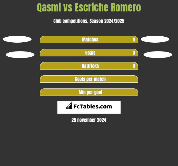 Qasmi vs Escriche Romero h2h player stats