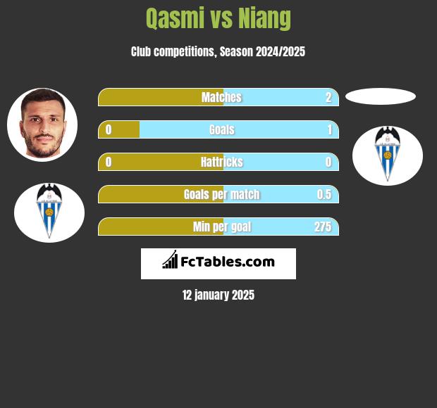 Qasmi vs Niang h2h player stats