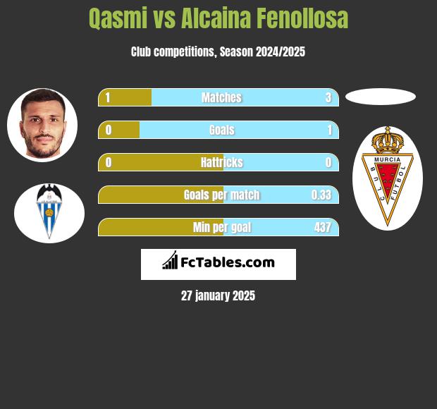 Qasmi vs Alcaina Fenollosa h2h player stats