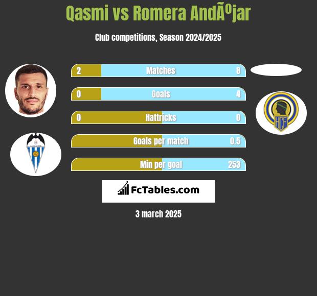 Qasmi vs Romera AndÃºjar h2h player stats