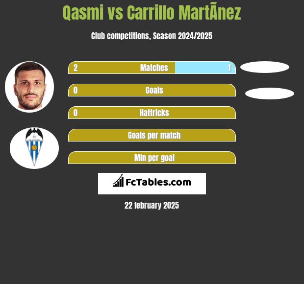 Qasmi vs Carrillo MartÃ­nez h2h player stats