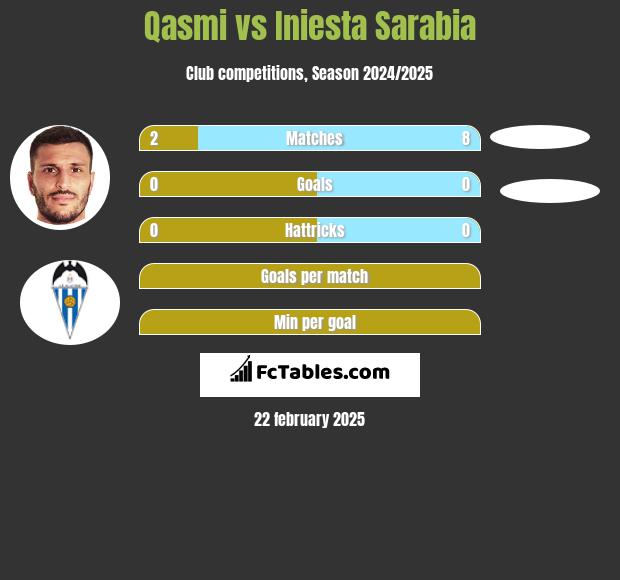 Qasmi vs Iniesta Sarabia h2h player stats