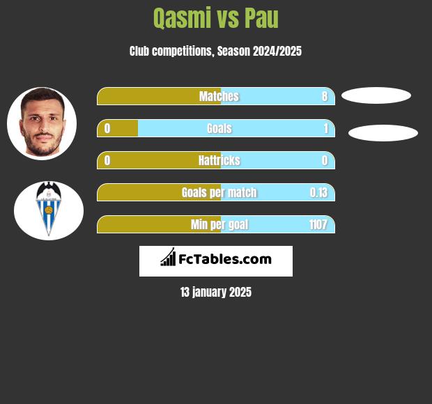 Qasmi vs Pau h2h player stats