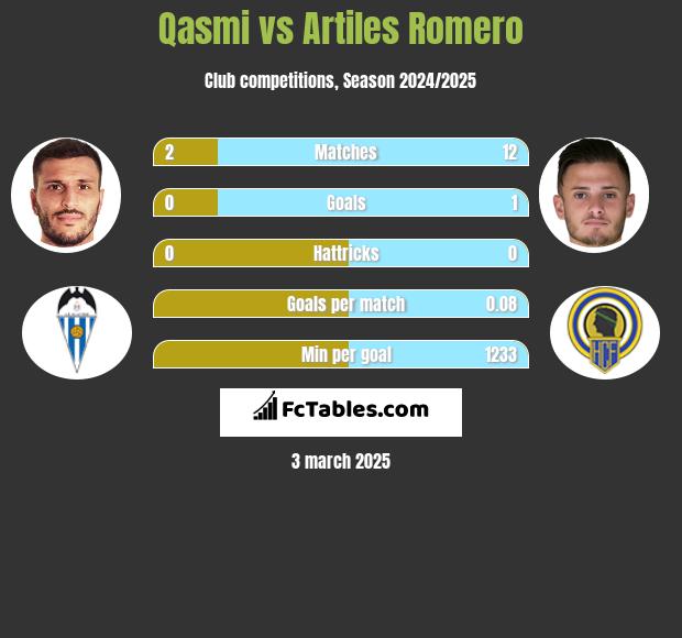 Qasmi vs Artiles Romero h2h player stats