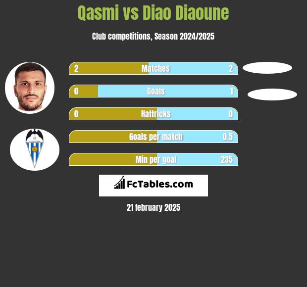 Qasmi vs Diao Diaoune h2h player stats