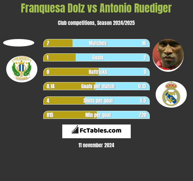 Franquesa Dolz vs Antonio Ruediger h2h player stats