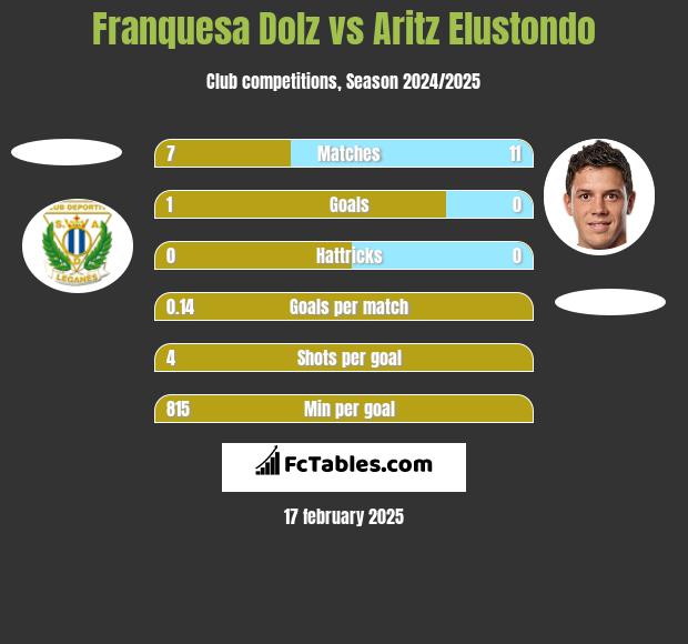 Franquesa Dolz vs Aritz Elustondo h2h player stats