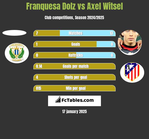 Franquesa Dolz vs Axel Witsel h2h player stats