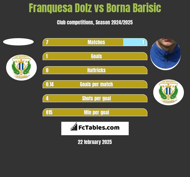 Franquesa Dolz vs Borna Barisic h2h player stats