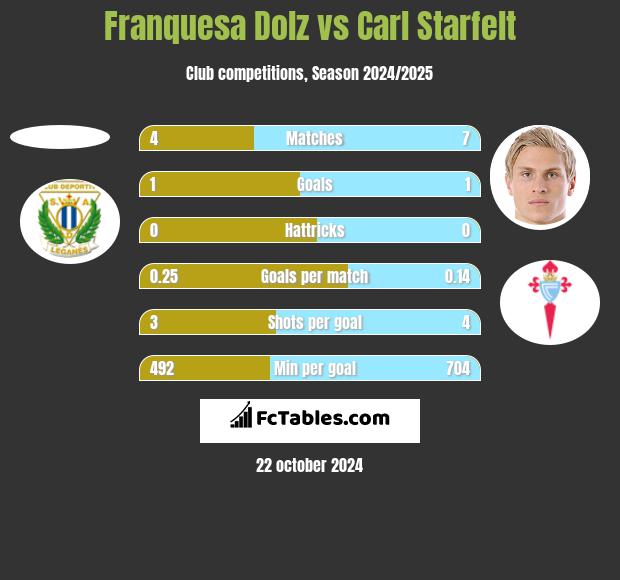 Franquesa Dolz vs Carl Starfelt h2h player stats