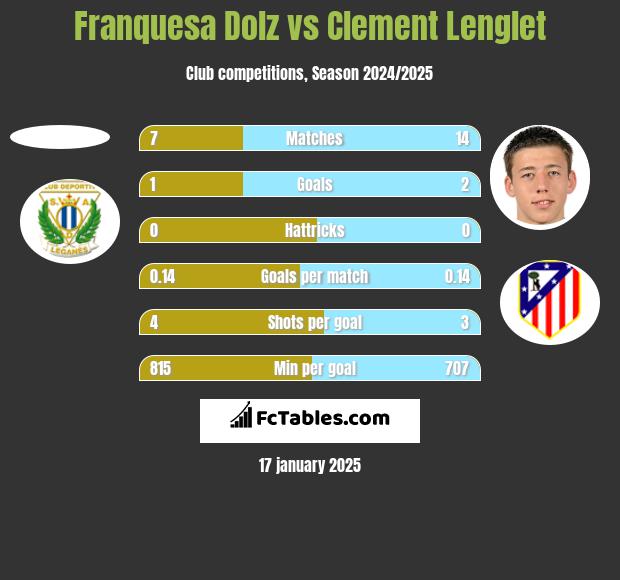 Franquesa Dolz vs Clement Lenglet h2h player stats