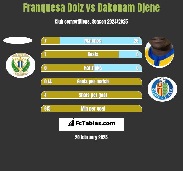 Franquesa Dolz vs Dakonam Djene h2h player stats