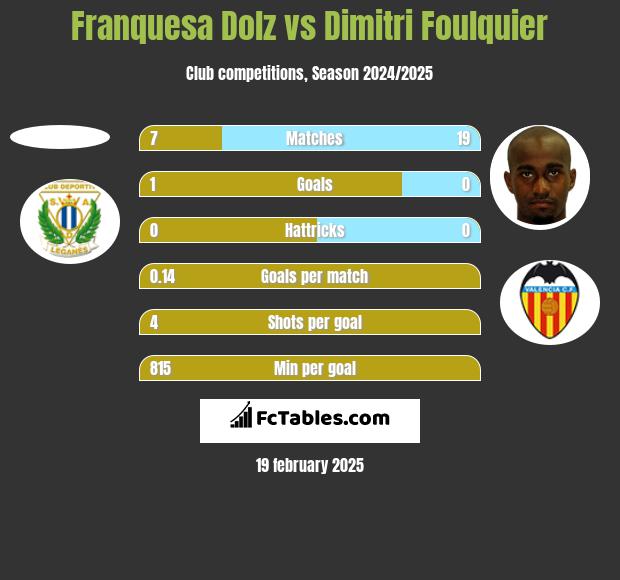 Franquesa Dolz vs Dimitri Foulquier h2h player stats