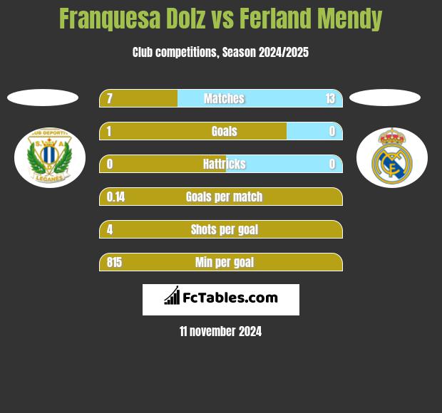 Franquesa Dolz vs Ferland Mendy h2h player stats