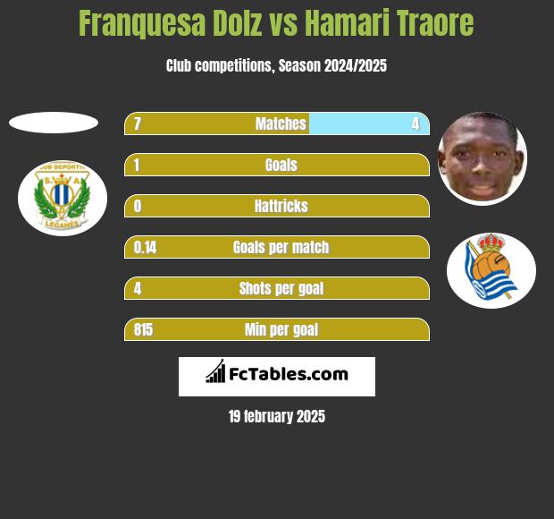 Franquesa Dolz vs Hamari Traore h2h player stats