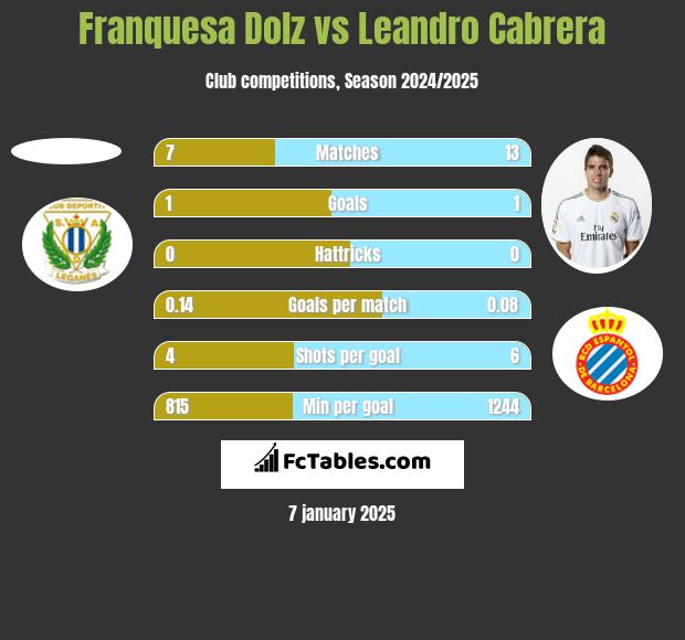 Franquesa Dolz vs Leandro Cabrera h2h player stats