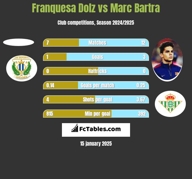 Franquesa Dolz vs Marc Bartra h2h player stats