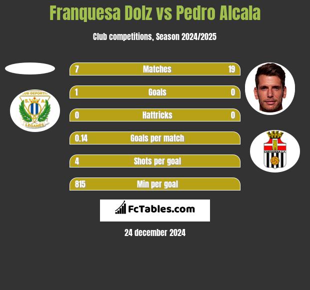 Franquesa Dolz vs Pedro Alcala h2h player stats