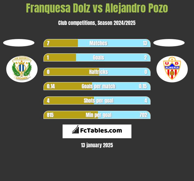 Franquesa Dolz vs Alejandro Pozo h2h player stats