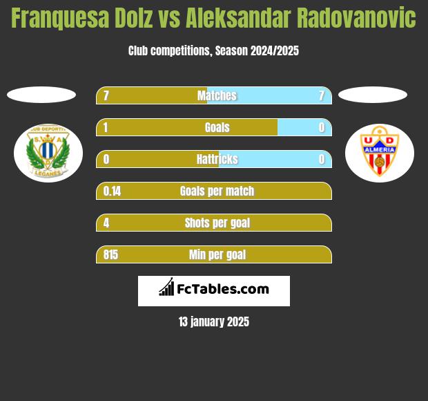 Franquesa Dolz vs Aleksandar Radovanovic h2h player stats