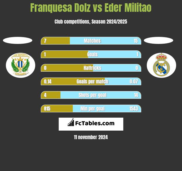 Franquesa Dolz vs Eder Militao h2h player stats