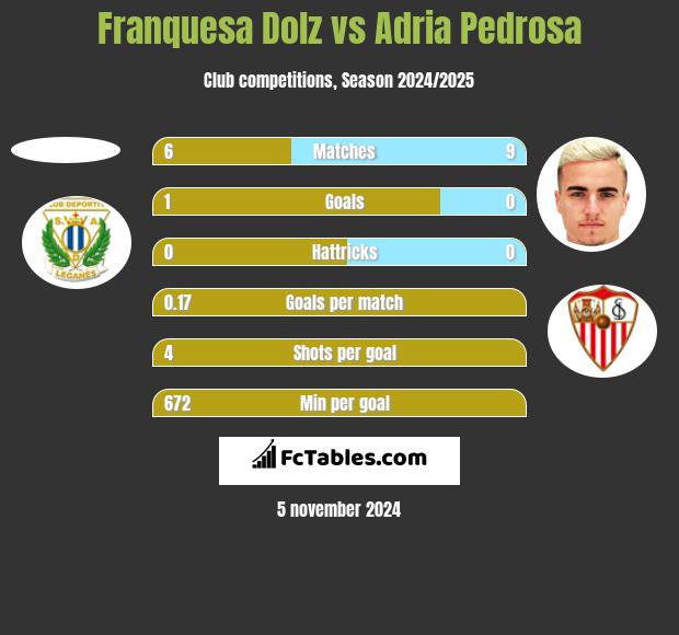 Franquesa Dolz vs Adria Pedrosa h2h player stats