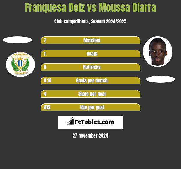 Franquesa Dolz vs Moussa Diarra h2h player stats