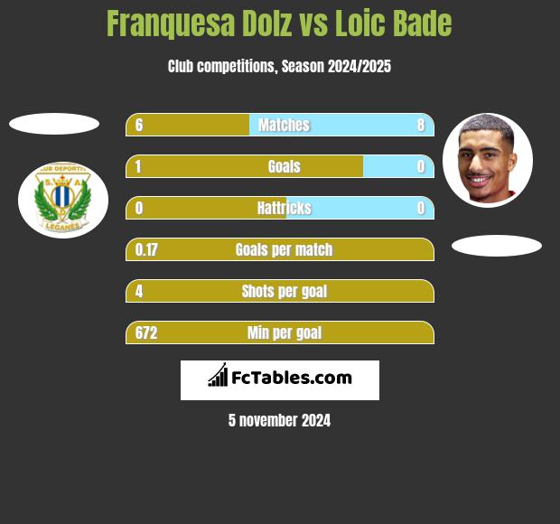 Franquesa Dolz vs Loic Bade h2h player stats