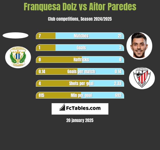 Franquesa Dolz vs Aitor Paredes h2h player stats