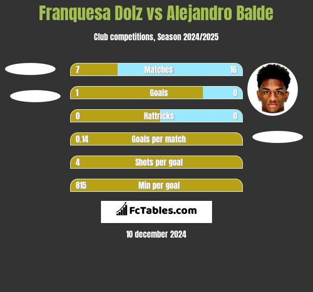 Franquesa Dolz vs Alejandro Balde h2h player stats