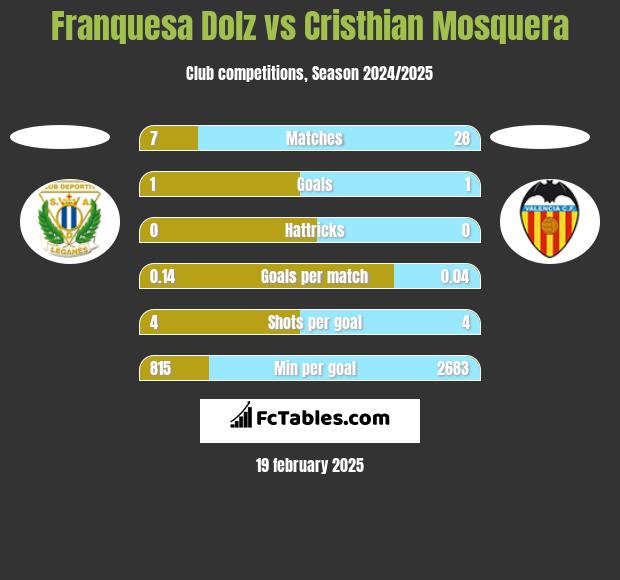 Franquesa Dolz vs Cristhian Mosquera h2h player stats