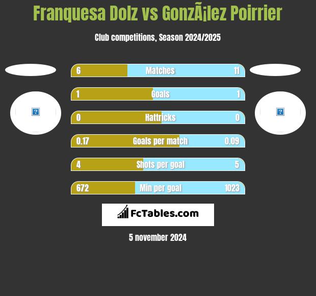 Franquesa Dolz vs GonzÃ¡lez Poirrier h2h player stats