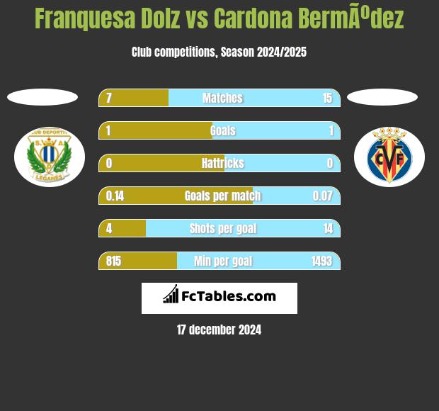 Franquesa Dolz vs Cardona BermÃºdez h2h player stats