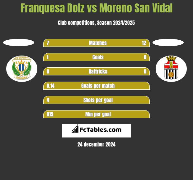 Franquesa Dolz vs Moreno San Vidal h2h player stats